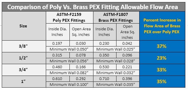 Comparison of Poly vs. Brass PEX Fitting