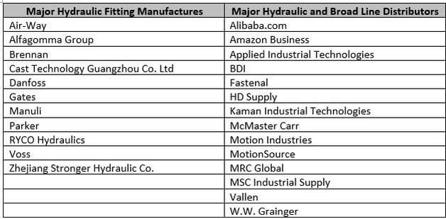 Competition of Manufacturers and Distributors-2