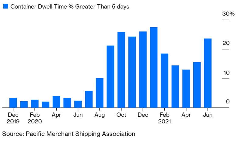 Container Dwell Time Chart