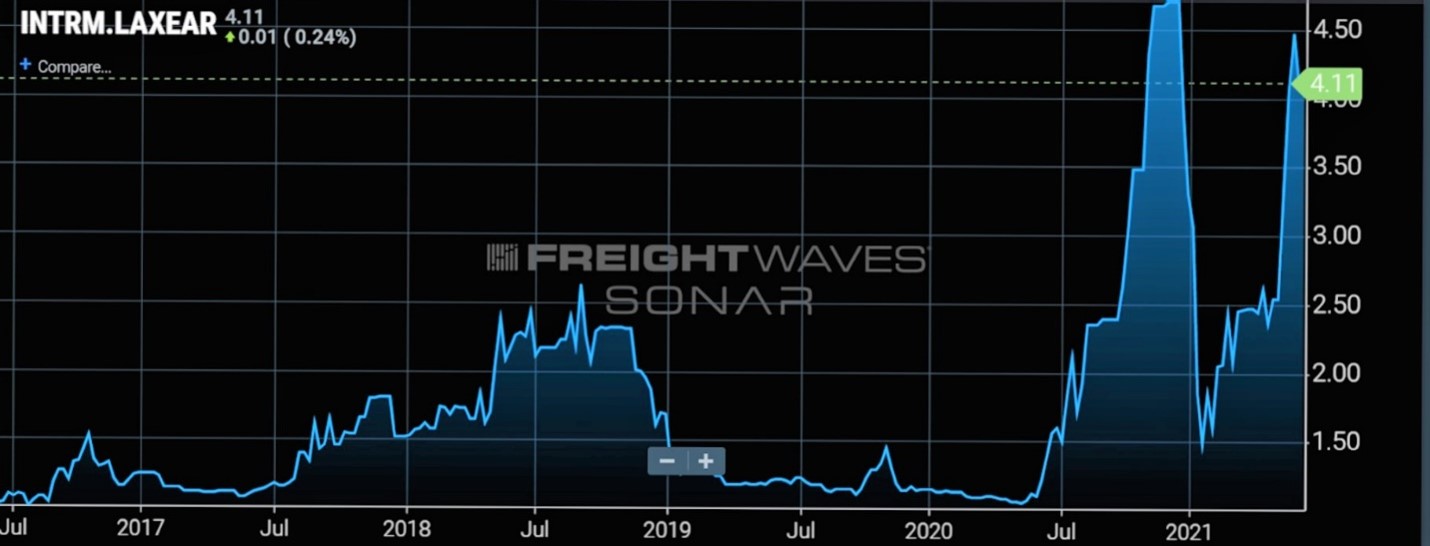 Freight Waves From Los Angeles To New Jersey
