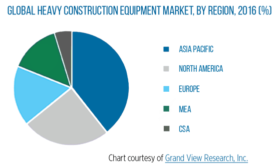 Global Heavy Construction Equipment Market by Region