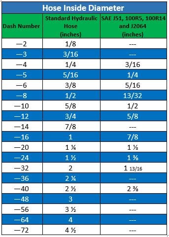 4 Considerations When Measuring Hydraulic Hose