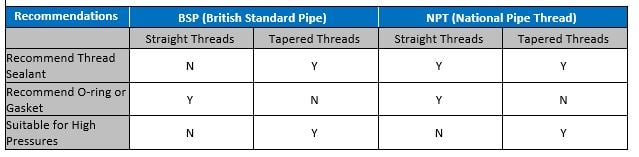 How to Identify BSP and NPT Fittings