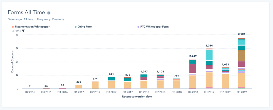 form conversions