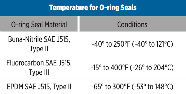 Temperature of O-ring Seals