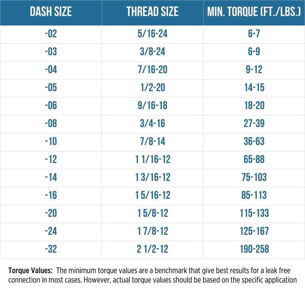 Torque Values for JIC 37 Degree Fittings