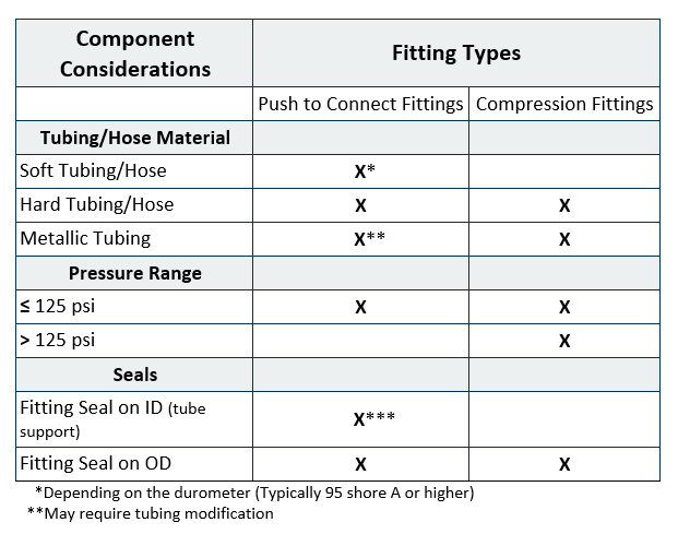 hydrualic component considerations